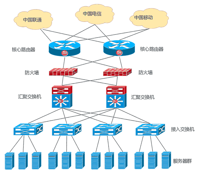 洛阳BGP数据中心网络拓扑图
